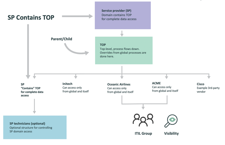 Sample domain separation hierarchy