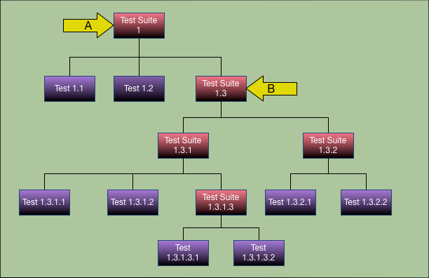 Rolled up counts for test suites results