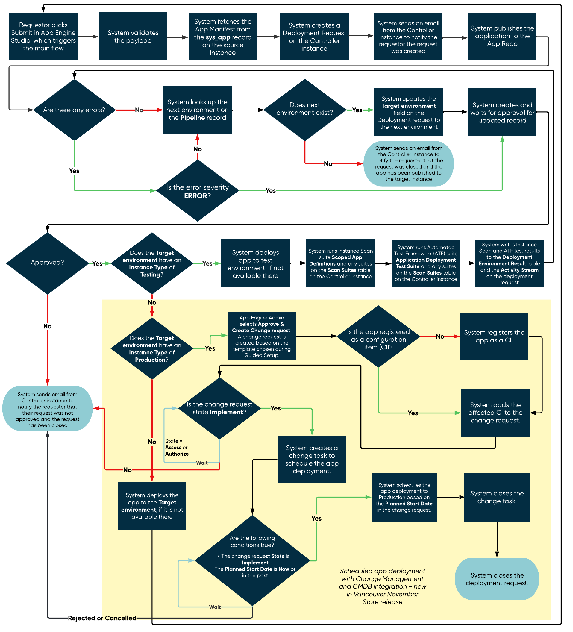 Infographic depicting a standard Pipelines and Deployments workflow. For a text description, refer to the workflow steps that follow.