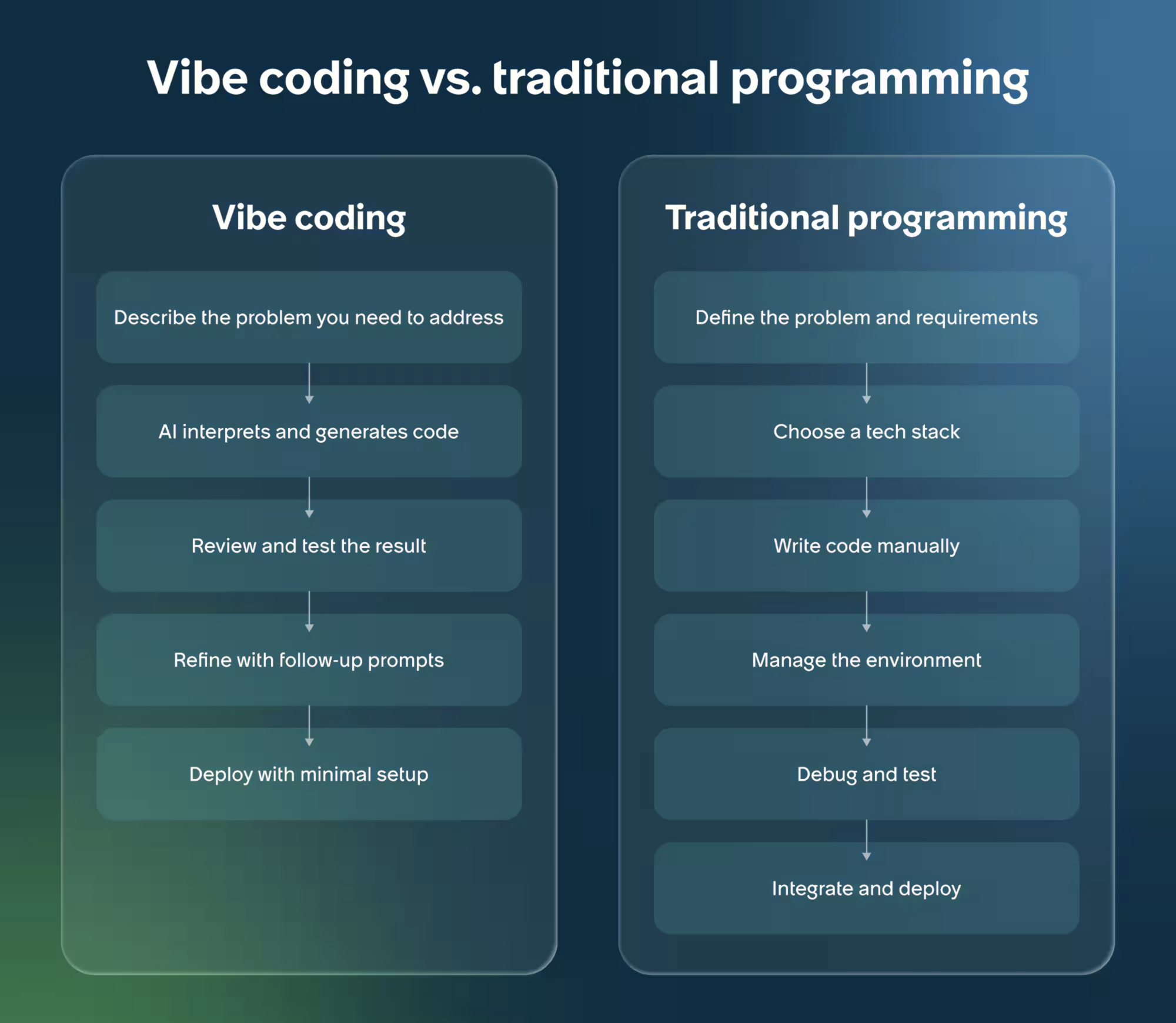 Differences between vibe coding and traditional development