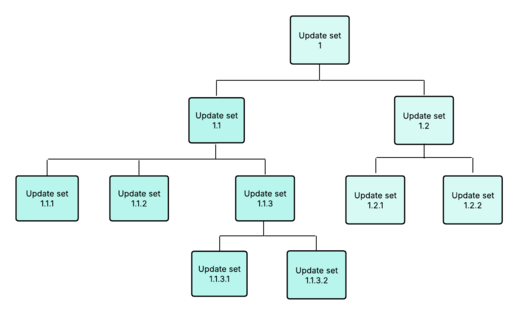 Diagram of batched update set hierarchy.
