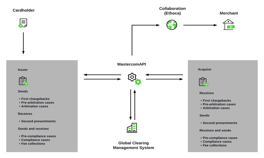 Diagrama que mostra a interação de emissores, adquirentes, titulares de cartão, comerciantes e o sistema de gestão de compensação global por meio da MastercomAPI.