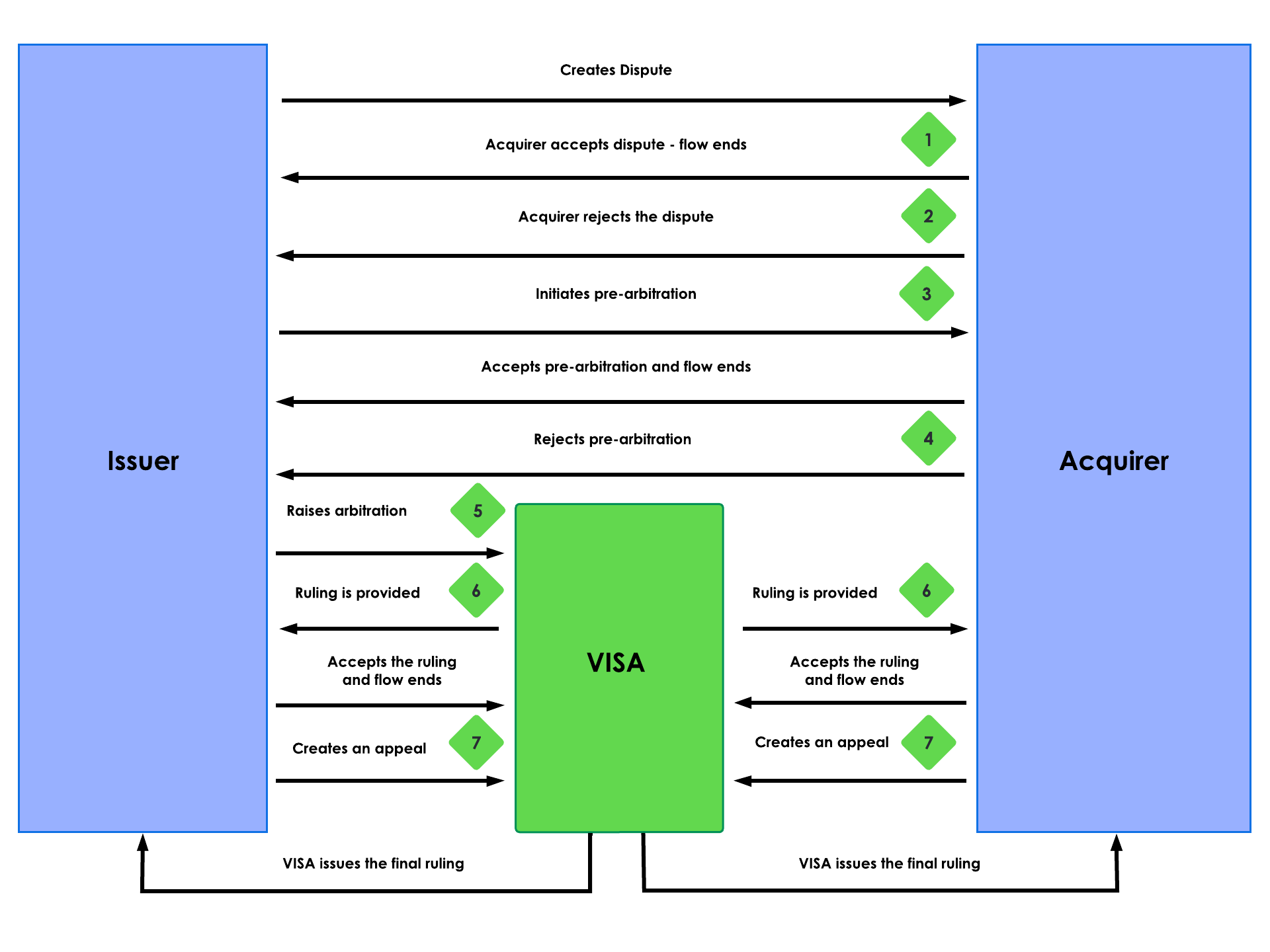 Fluxo de trabalho que ilustra a ordem das ações entre o emissor, o adquirente e a Visa em um fluxo de trabalho de contestação de trabalho de colaboração.