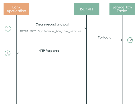 O diagrama de fluxo mostra como um agente cria um registro de caso de empréstimo e o fluxo de várias chamadas de REST API para processamento. o caso.