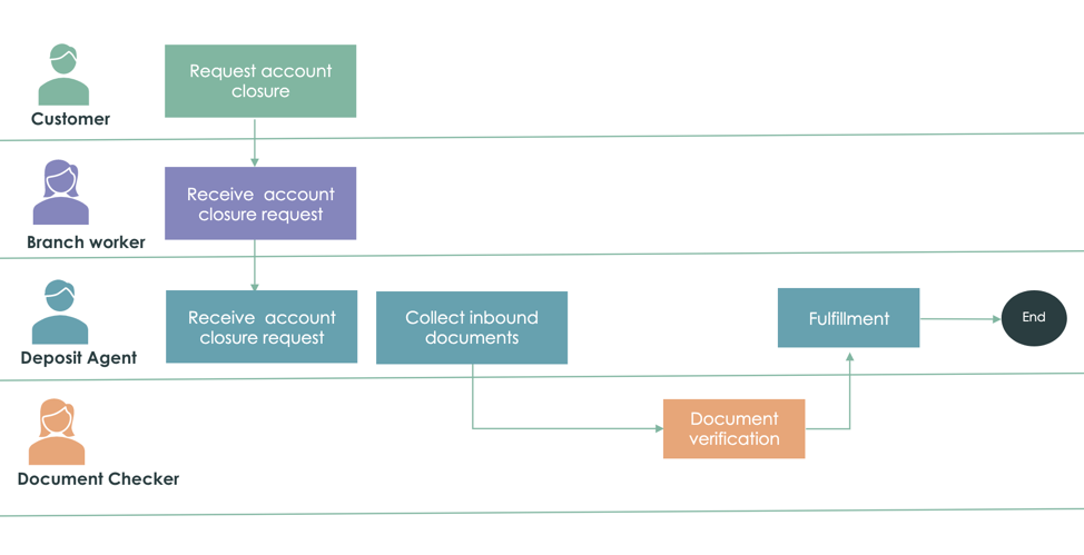 Fluxo de trabalho que mostra como o fechamento de uma conta de depósito é concluído usando a aplicação de operações de depósito. Para obter a descrição da imagem, consulte o texto a seguir.