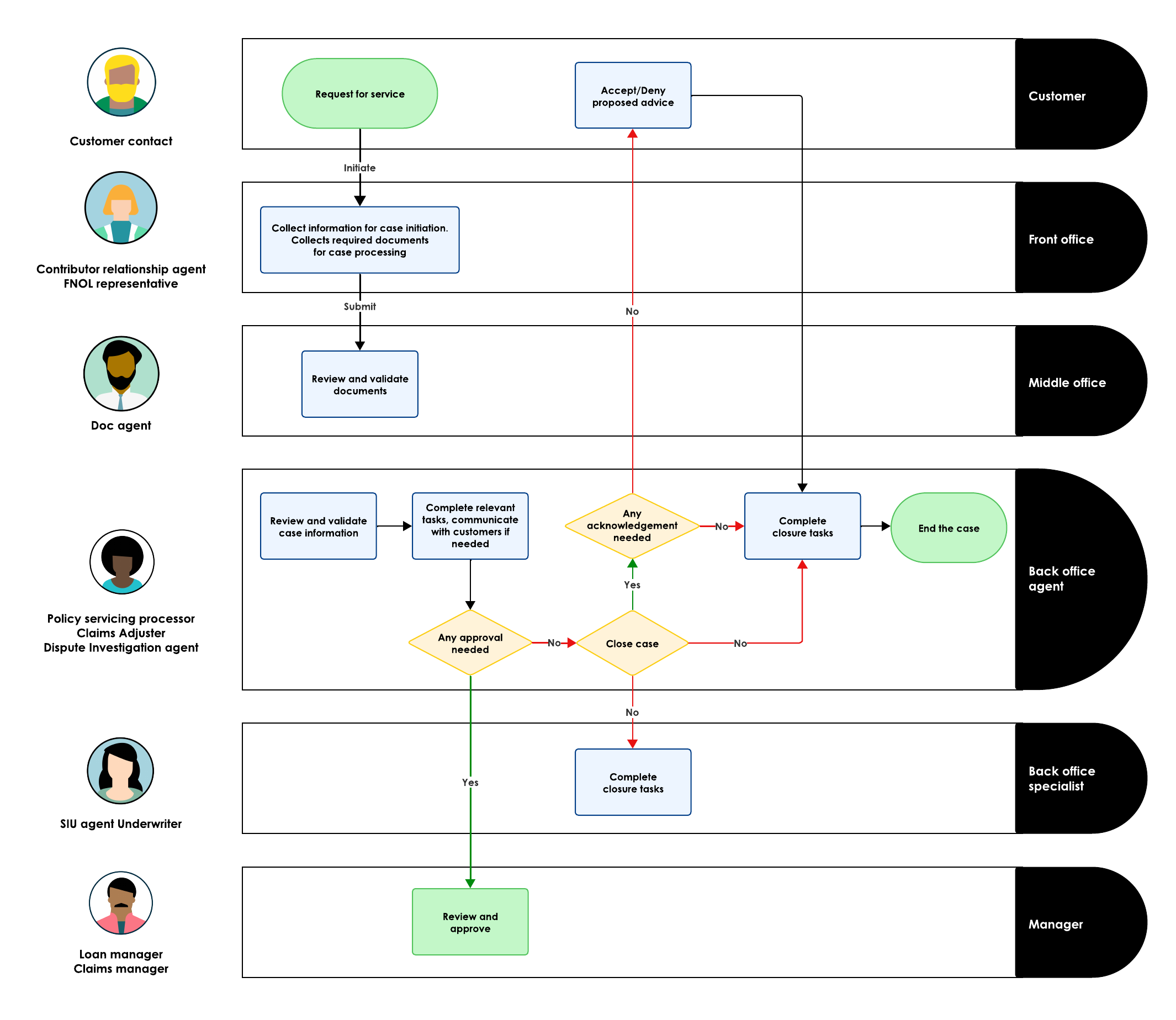 Diagrama de fluxo de trabalho para ilustrar o. Operações de serviços financeiros (FSO) fluxo de trabalho.