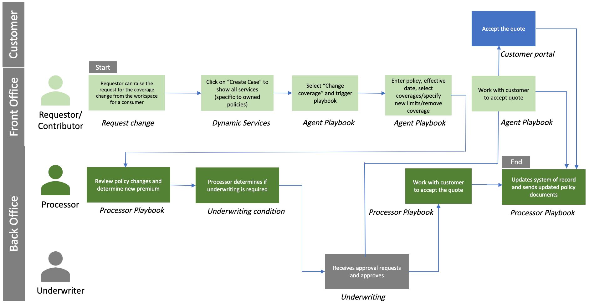 Fluxo de trabalho que mostra como uma solicitação de cobertura de mudança de apólice é resolvida usando a aplicação Personal Lines Servicing. Para obter a descrição do texto, consulte as etapas do fluxo de trabalho a seguir.