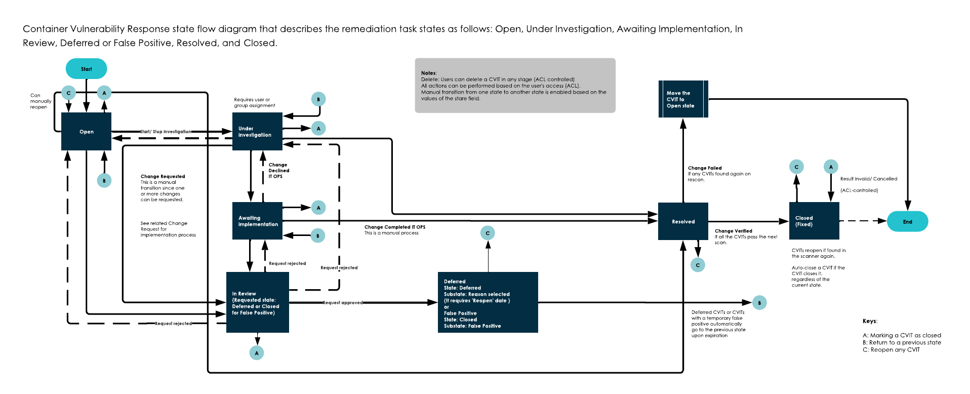 Container Vulnerability Response state flow diagram that describes the remediation task states as follows: Open, Under Investigation, Awaiting Implementation, In Review, Deferred or False Positive, Resolved, and Closed.