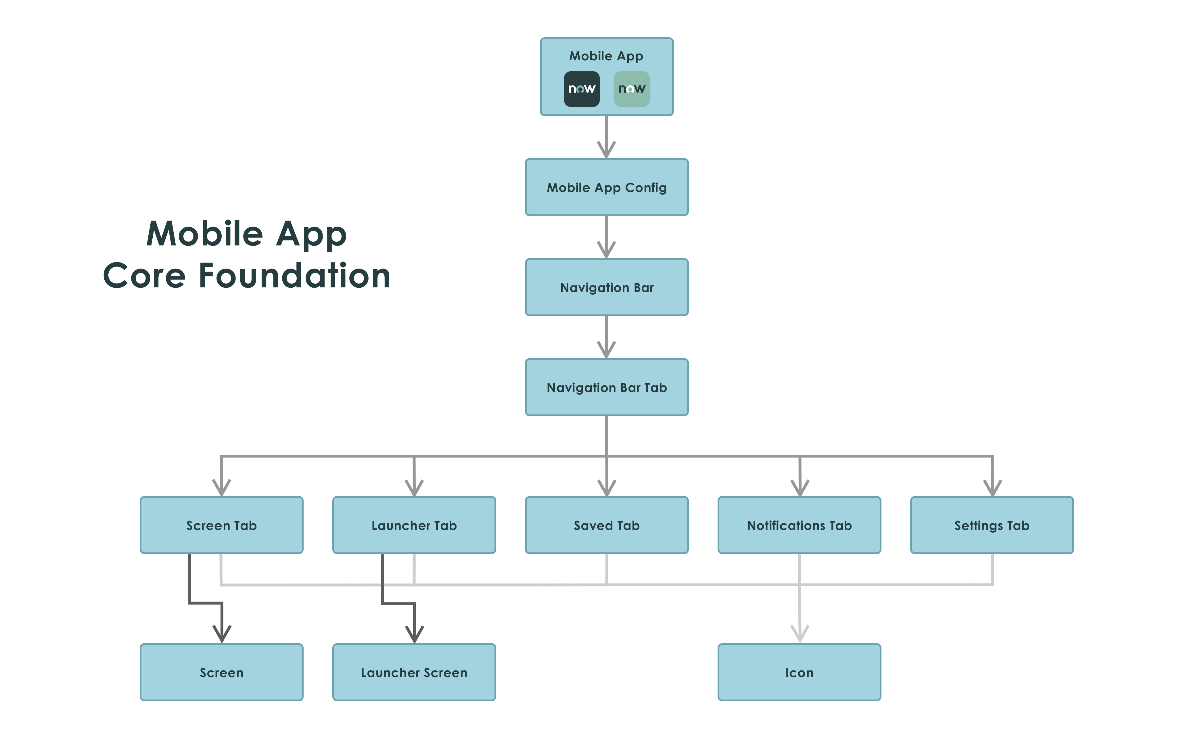 Diagram showing the foundation elements of mobile apps.