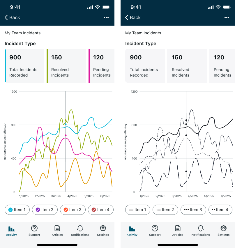 Comparison of graphs with colored segments against graphs with black and white patterns.