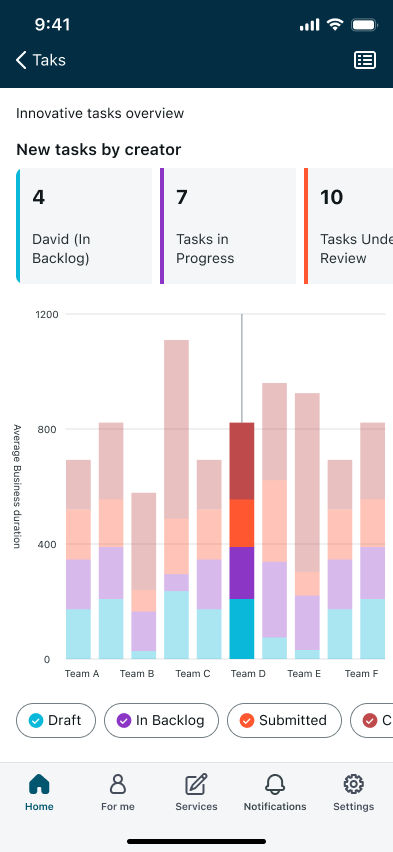 Stacked bar chart, with a single bar highlighted.