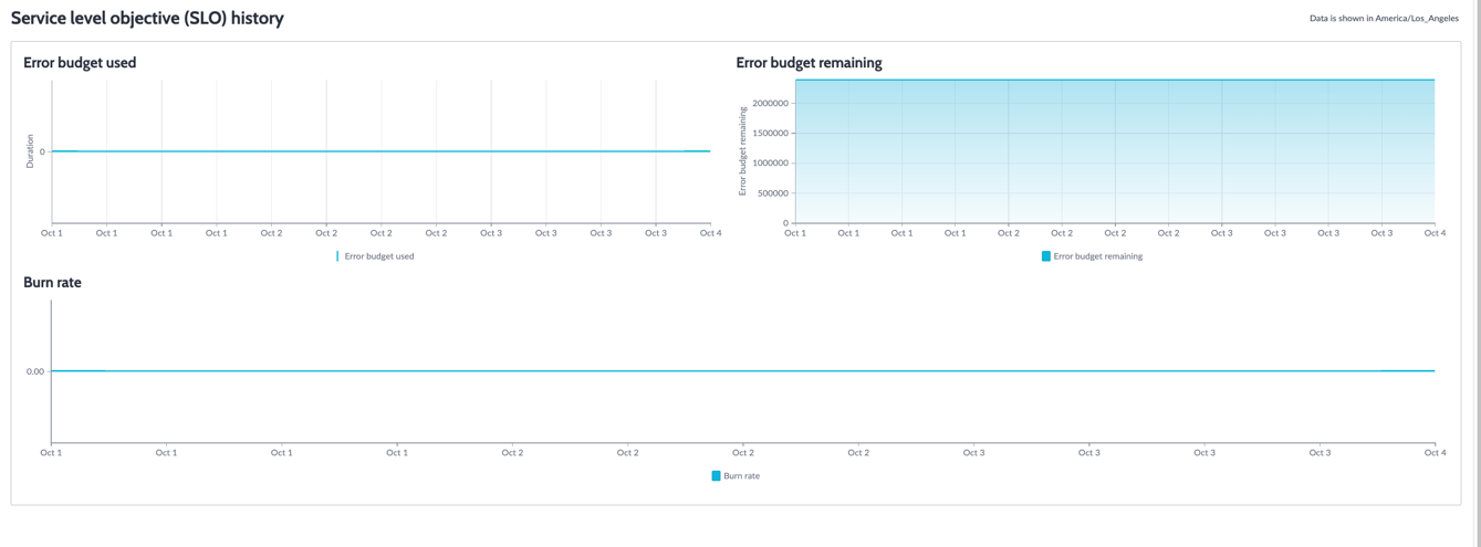 History graphs for the HTTP response time SLO are relatively flat.