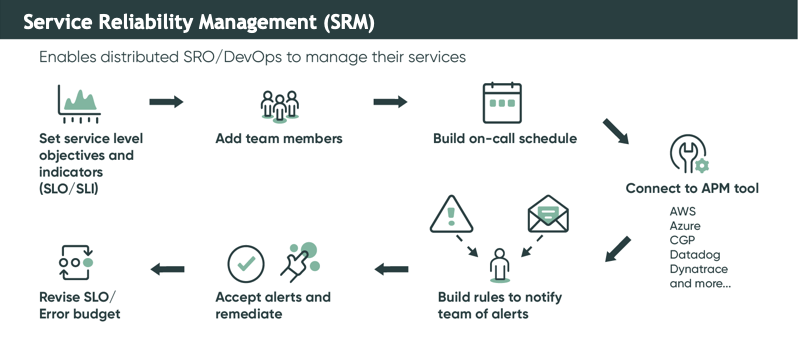 SRM flow