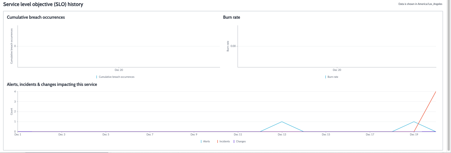 Graph showing alerts, incidents, and changes impacting this service shows a spike in the number of incidents.