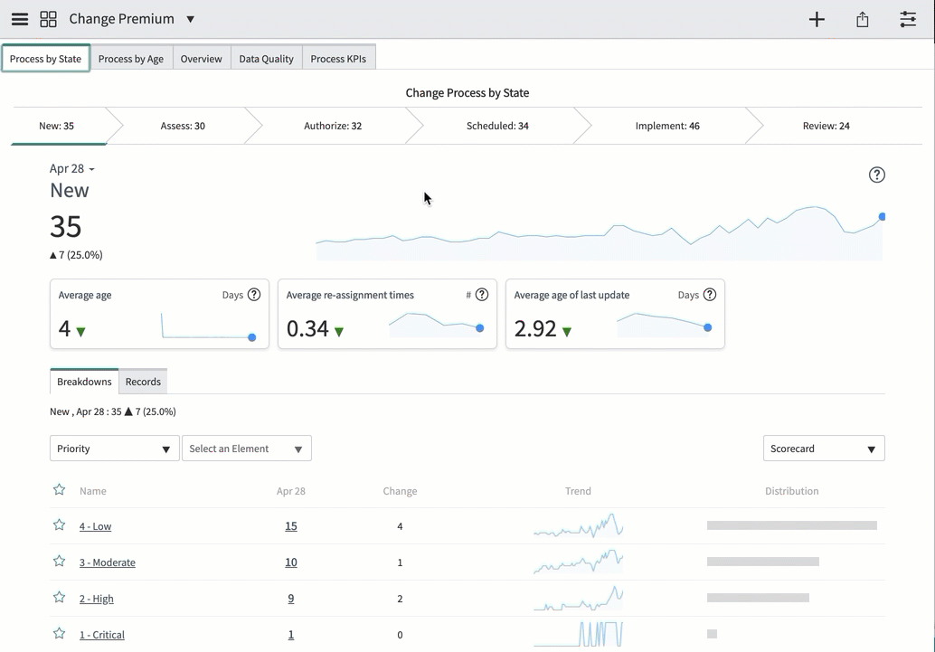 Animierte Tour der Registerkarten des Dashboards „Change − Premium“