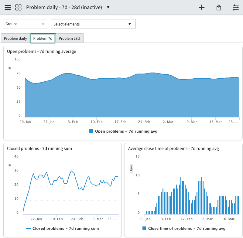 Registerkarte „Problem 7T“ im Dashboard „Problem 7T – 28T“ Gleiche Widgets wie im Dashboard „Problem 28T“, aber andere Länge der Zeitreihen.