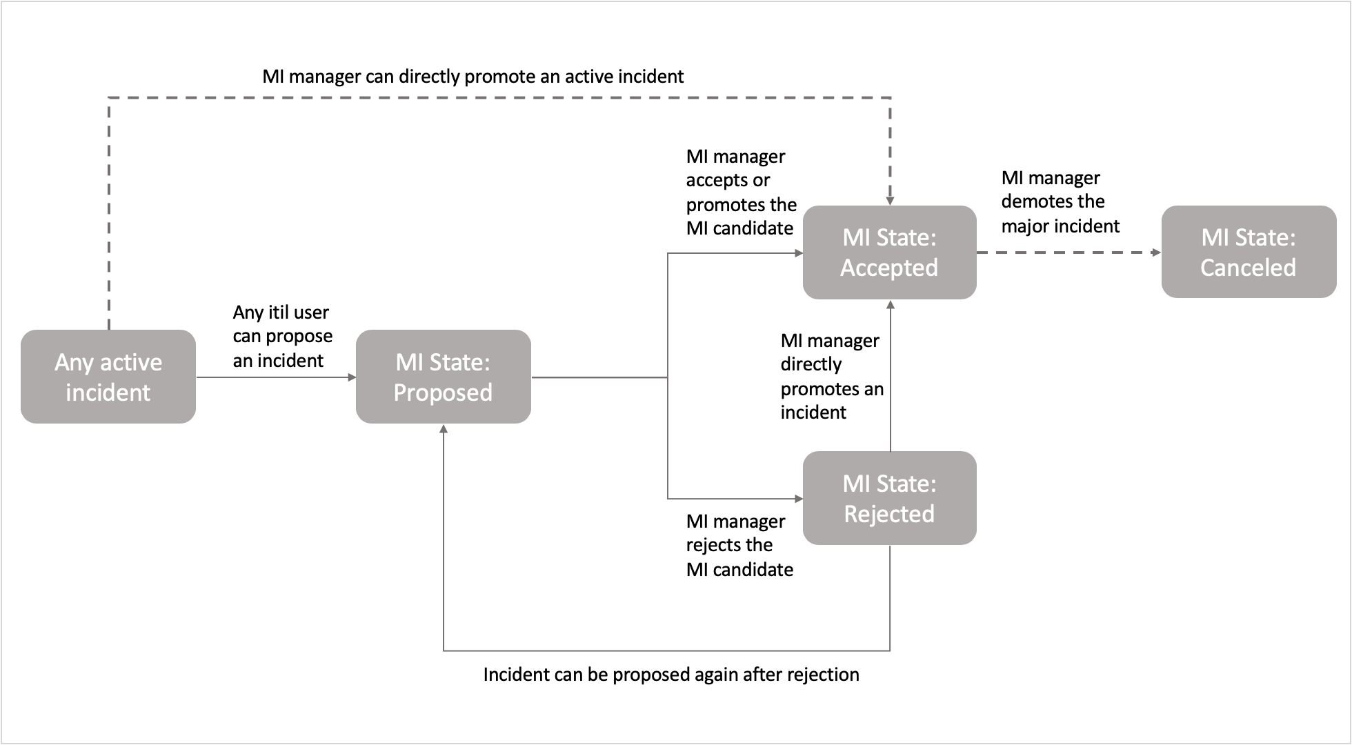 Status-Flow bei der Verwaltung schwerwiegender Incidents