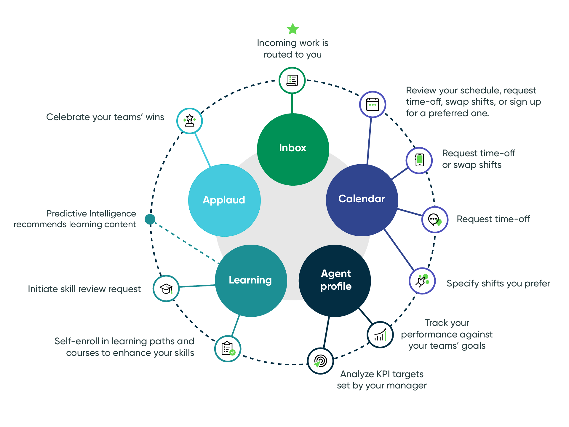 Workflow für Service Desk-Mitarbeiter für Workforce Optimization for ITSM