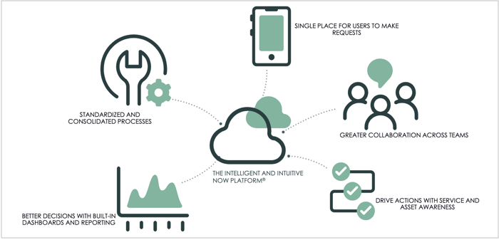 Diagramm: Konsolidierte IT-Services
