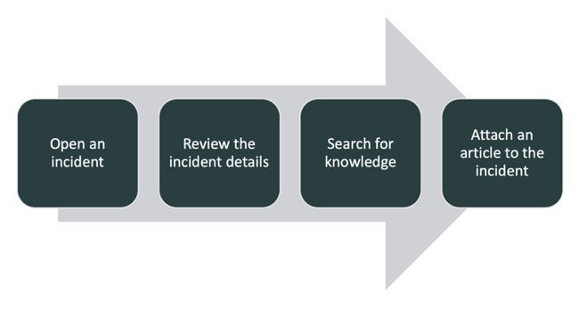 Workflow zur Lösung von Incidents mithilfe von Wissen
