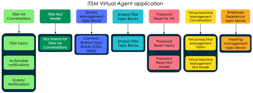 Übersicht über ITSM Virtual Agent -Komponenten.