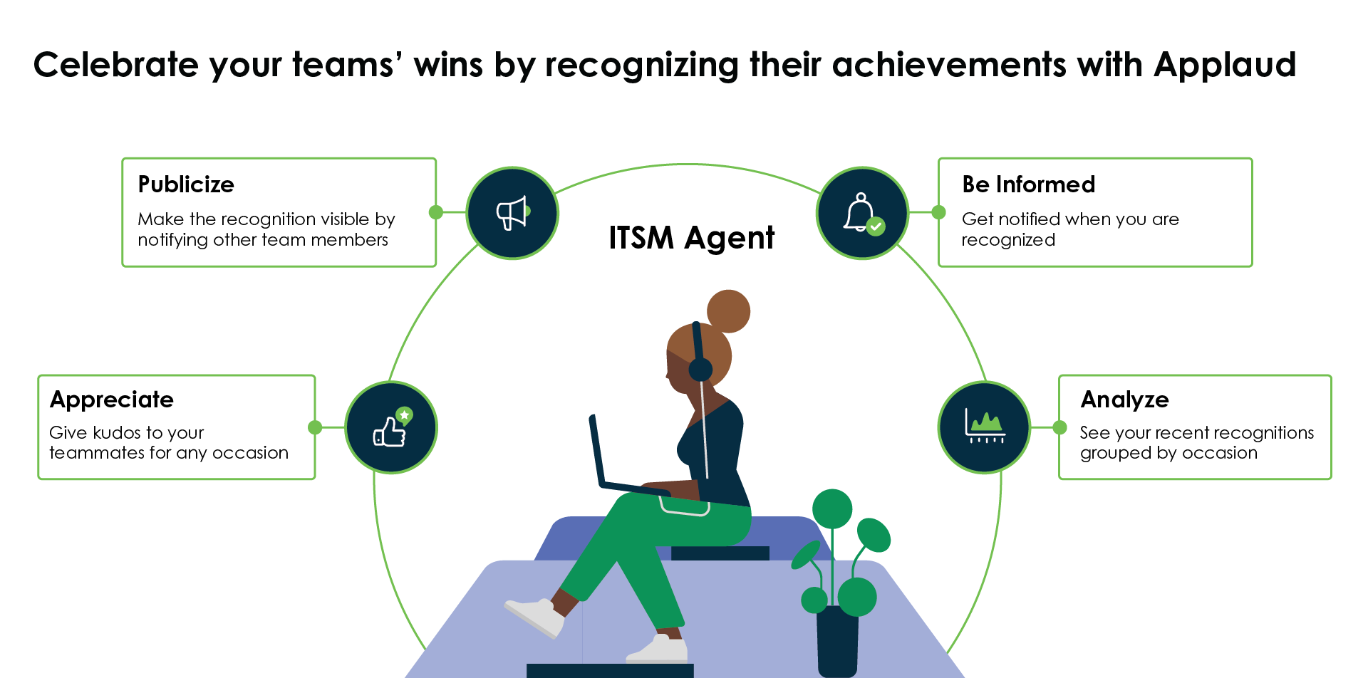 Infografik, die die Funktionen zeigt, die Service Desk-Mitarbeiter in Applaud verwenden können
