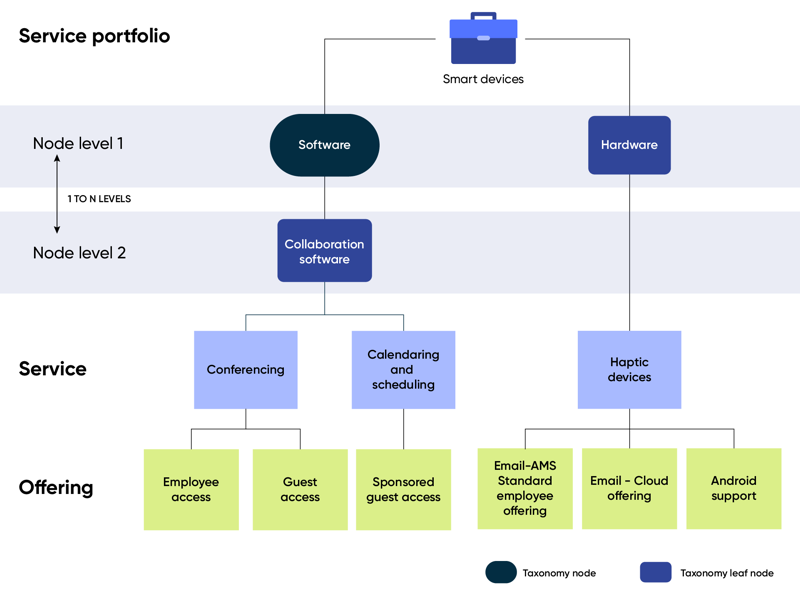 Beispiel für die Standardtaxonomie einer Portfoliostruktur