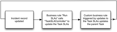 Diagramm einer rekursiven Business Rule