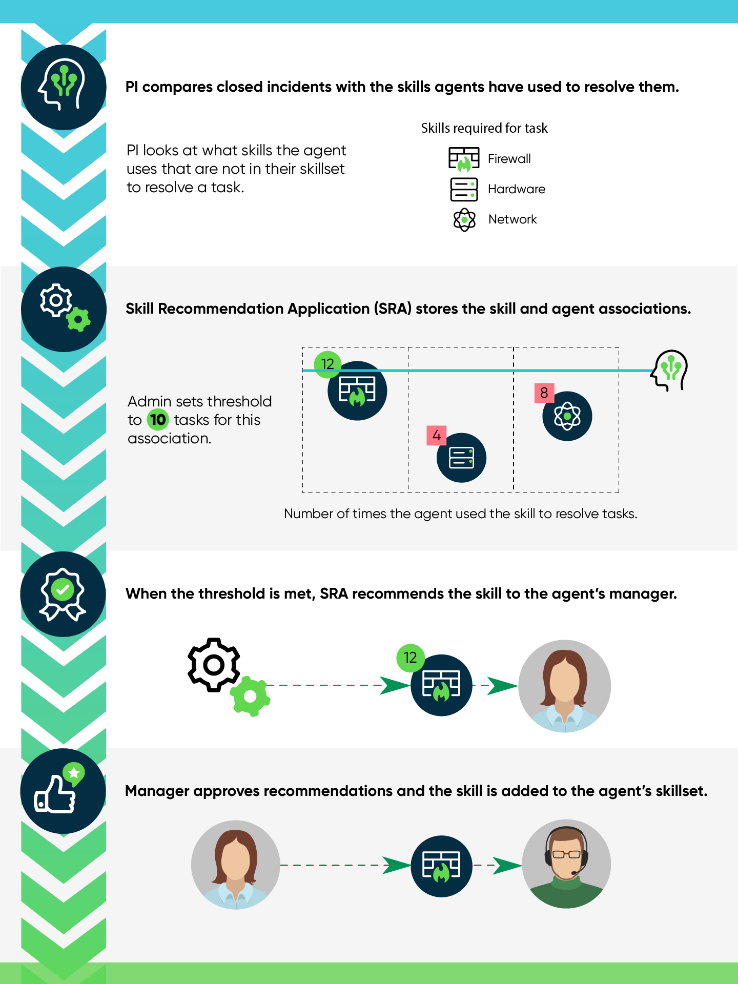 Infografik, die zeigt, wie Sie mit Predictive Intelligence Kompetenzen für Ihre Service Desk-Mitarbeiter empfehlen können