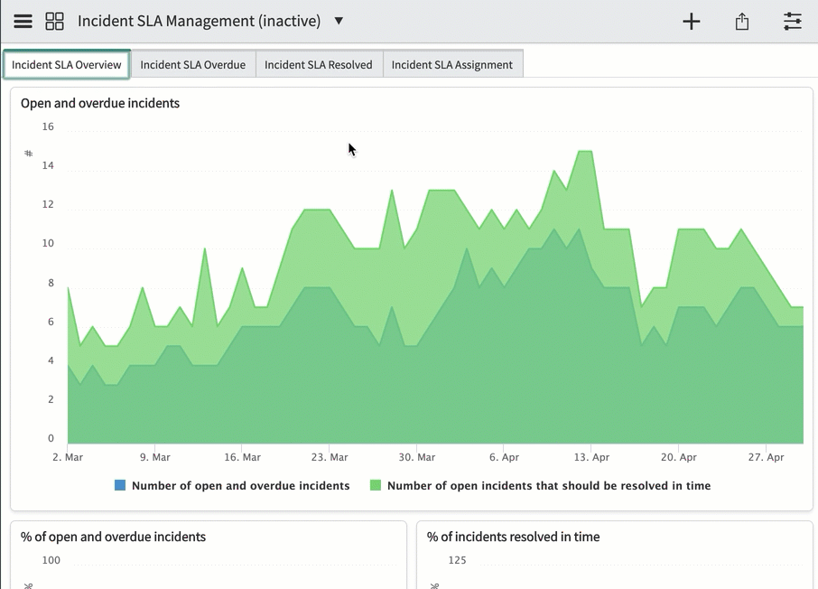 Animierte Tour durch die Registerkarten des Incident-SLA-Management-Dashboards