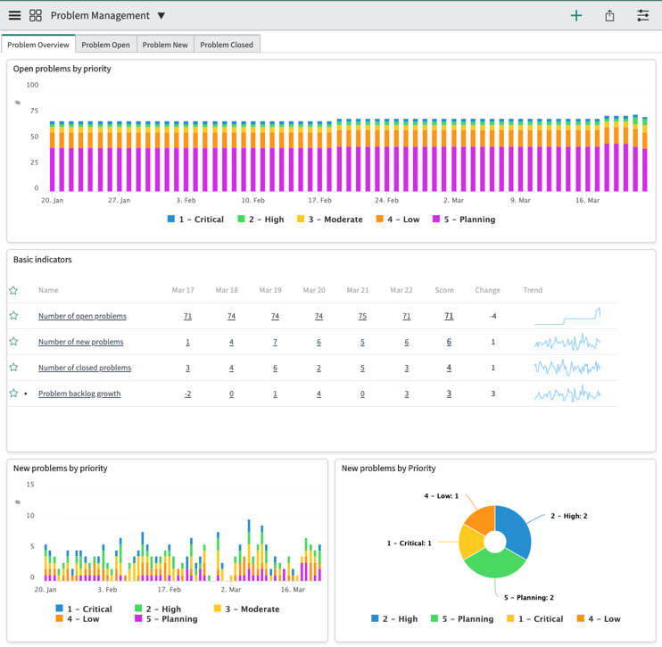 Registerkarte „Problemübersicht“ des Dashboards „Problem Management“.