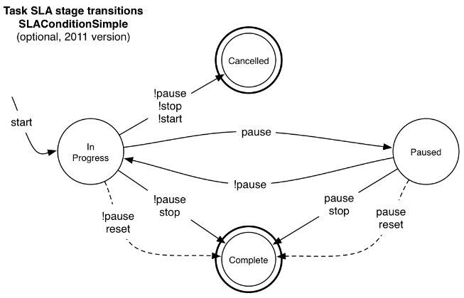 Aufgaben-SLA – Stufenübergangsdiagramm mit einfacher Bedingung