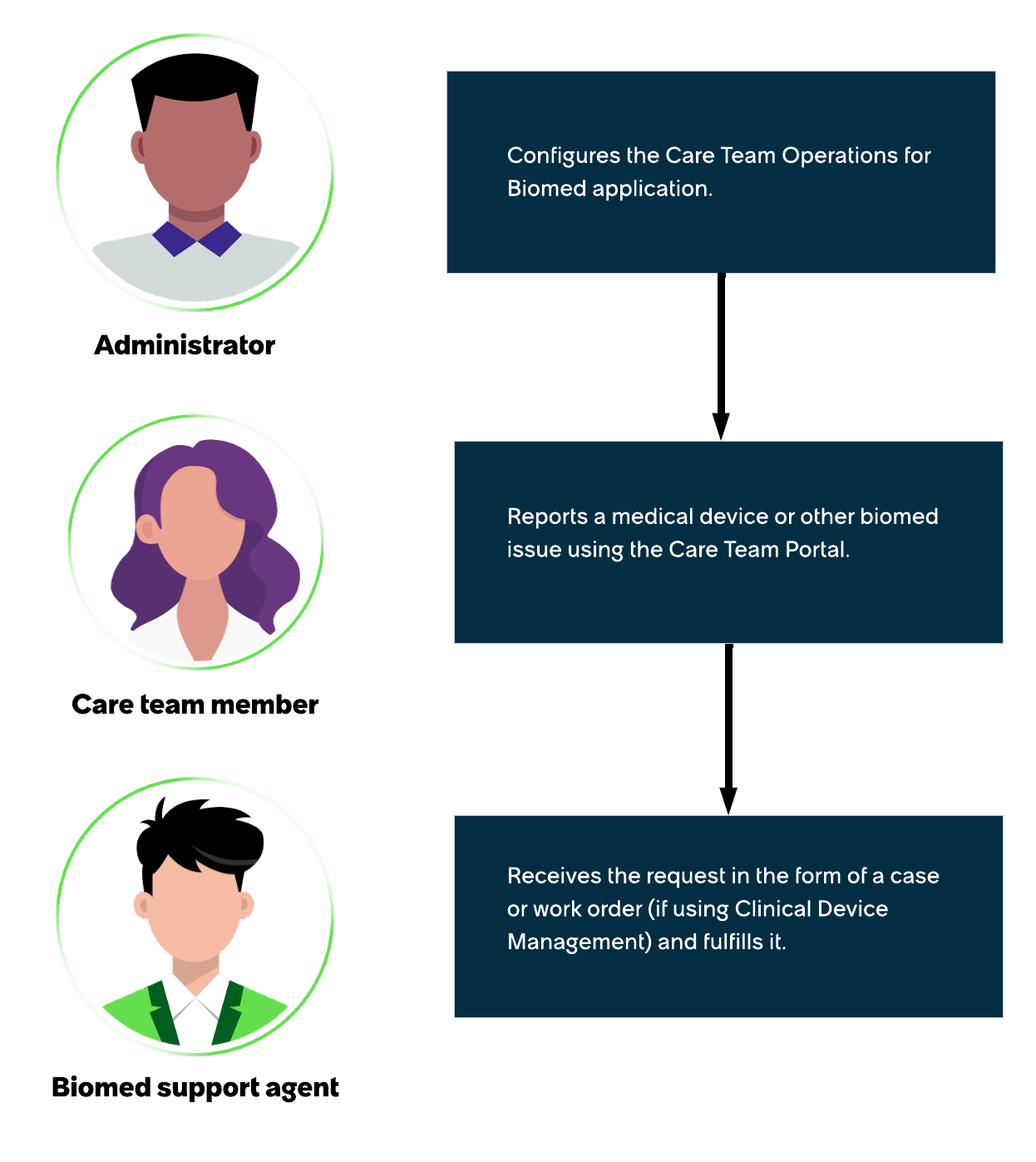 The Care Team Operations for Biomed workflow.