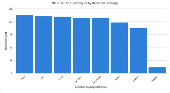 Esta ilustração mostra os painéis do MITRE com as informações de cobertura de detecção.