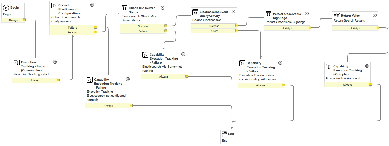 Operações de segurança - Diagrama de pesquisa de detecções do Elasticsearch