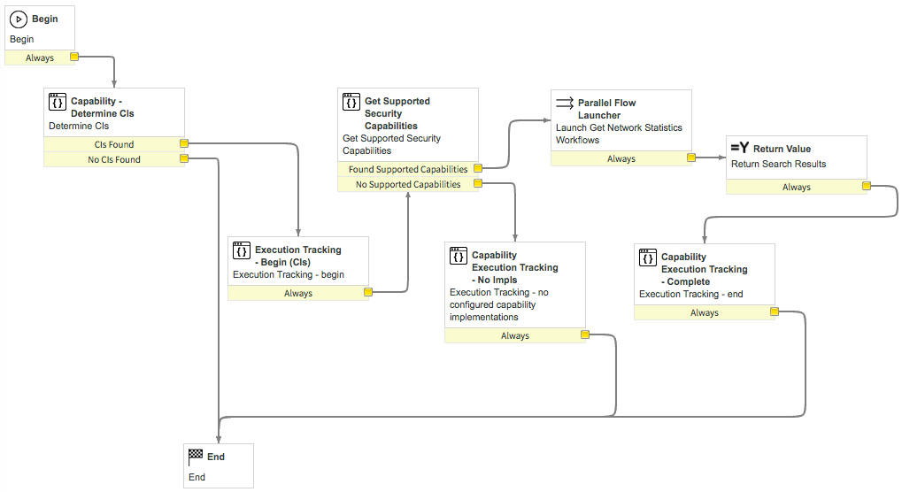 Diagrama de fluxo de trabalho Integrações de operações de segurança - Obter estatísticas de rede