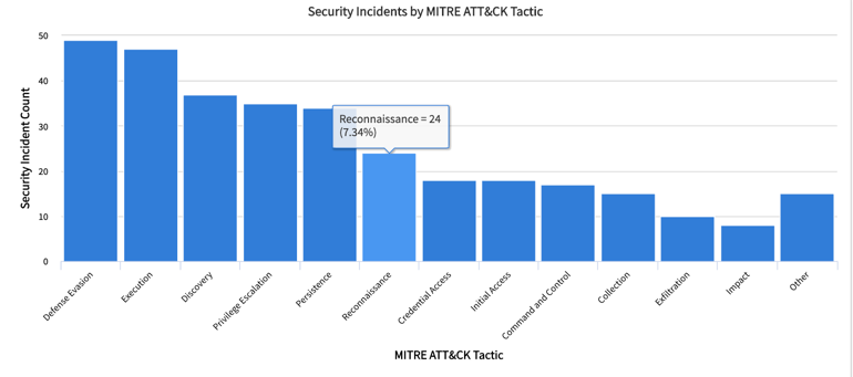 Táticas de visão geral do MITRE.