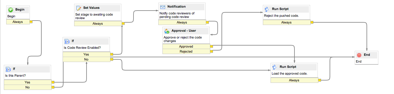 Team Development におけるコードレビュープロセスを記述するワークフロー