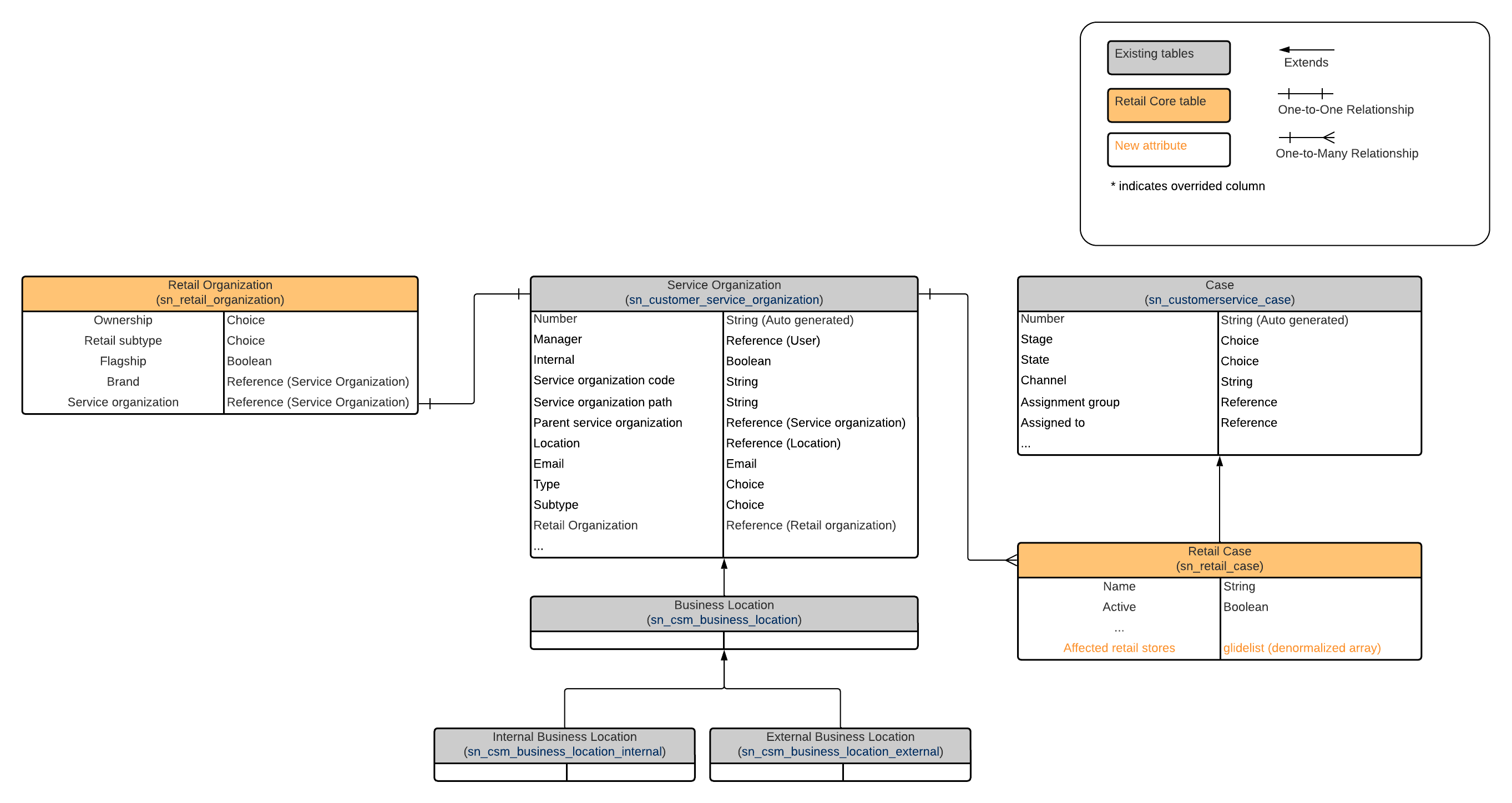 Retail Task Management core data model.