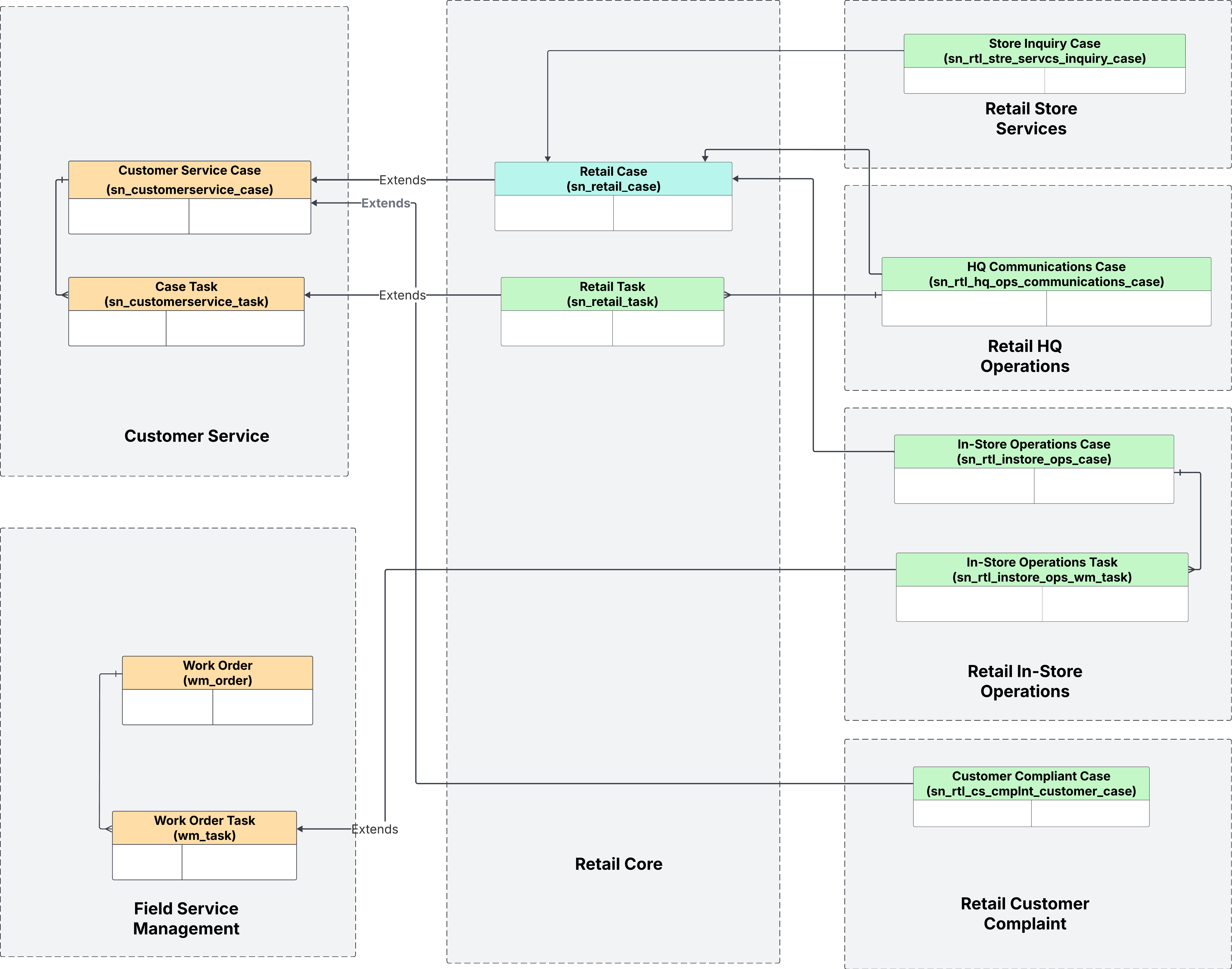 Data model showing how unified cases and tasks interact.