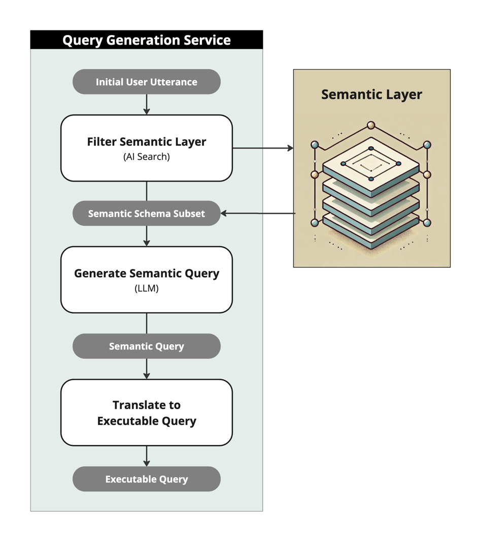 The Query Generation process for producing an executable query.