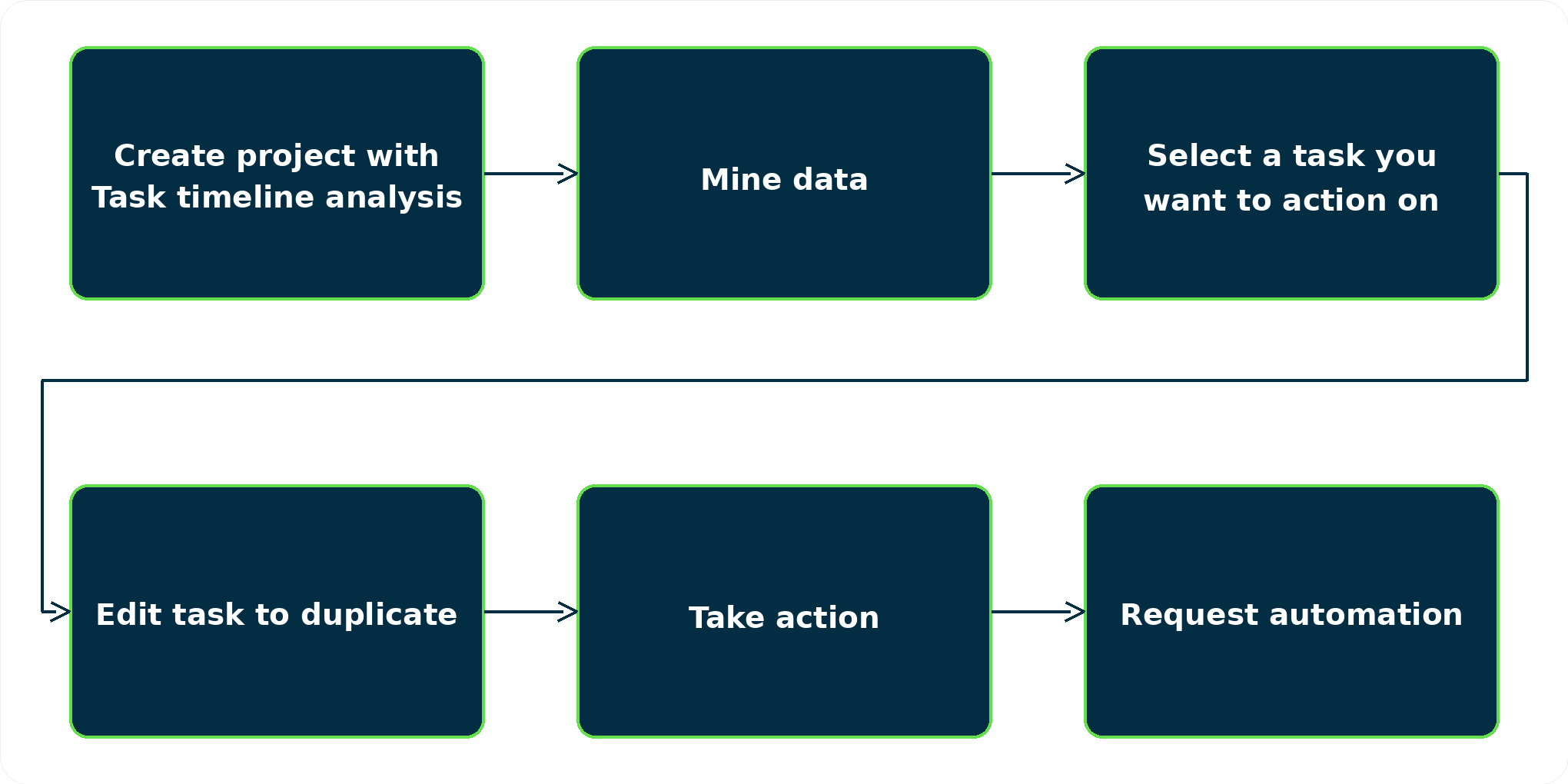 Infographic showing how users use the Task Mining integration with Automation Center to submit automation requests. For details, refer to the following description.