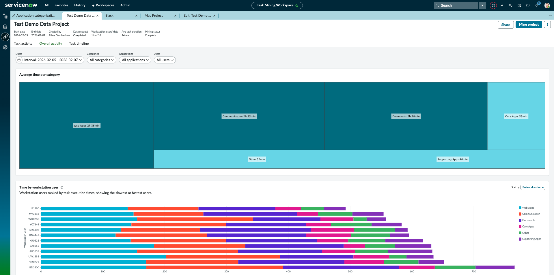 Screenshot showing an overall activity analysis in Task Mining.