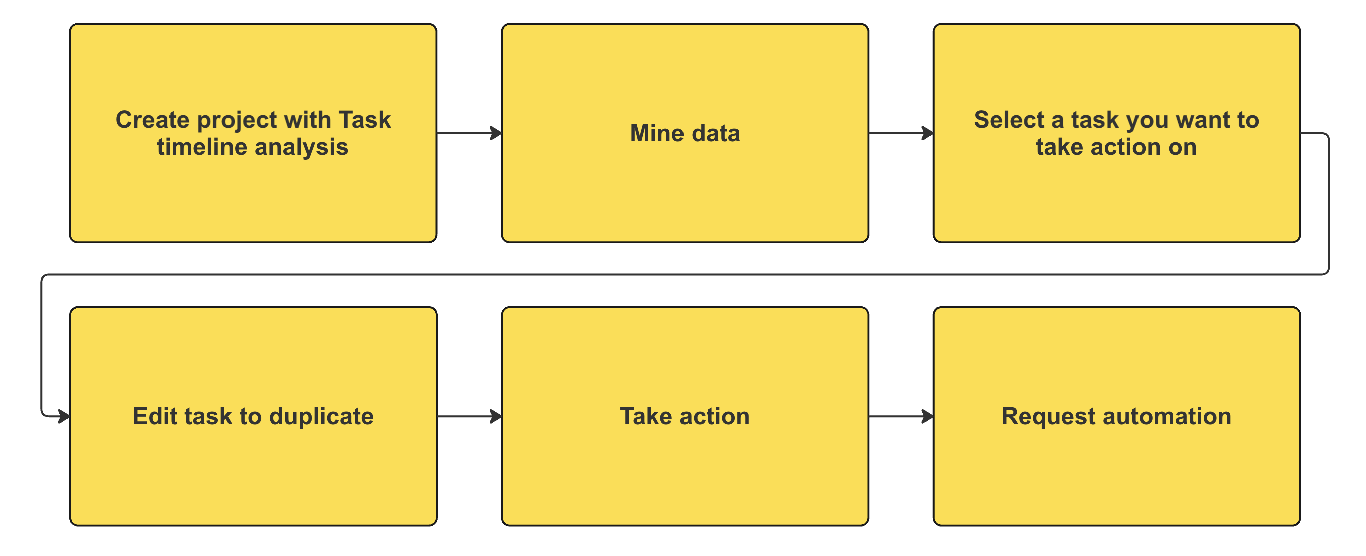 Infographic showing how users use the Task Mining integration with Automation Center to submit automation requests. For details, refer to the following description.