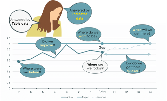Reporting answers questions about what is happening now. Performance Analytics answers questions about where we were and where we are going.