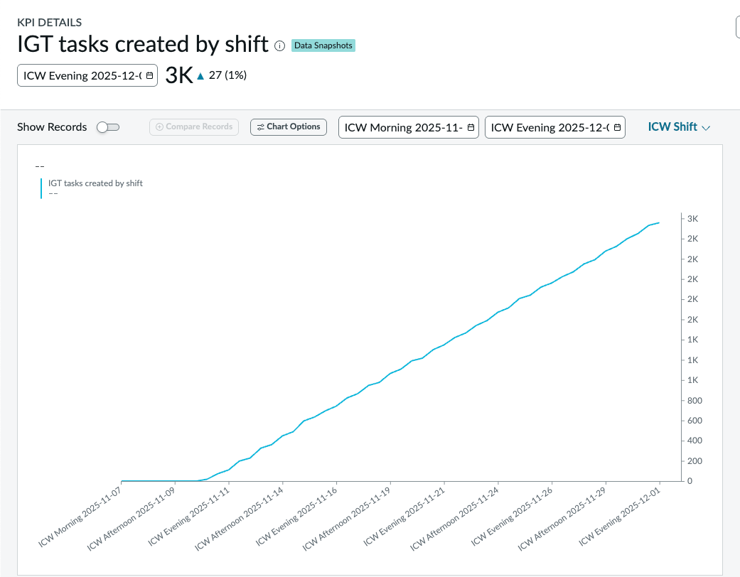 KPI Details showing cumulative IGT tasks created.