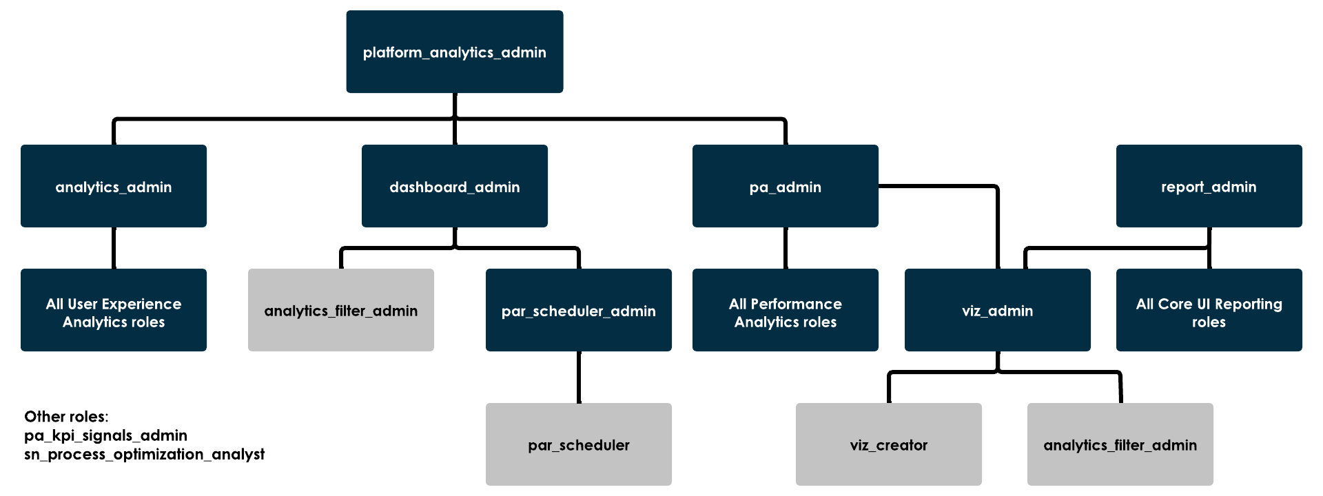 Platform analytics role hierarchy.