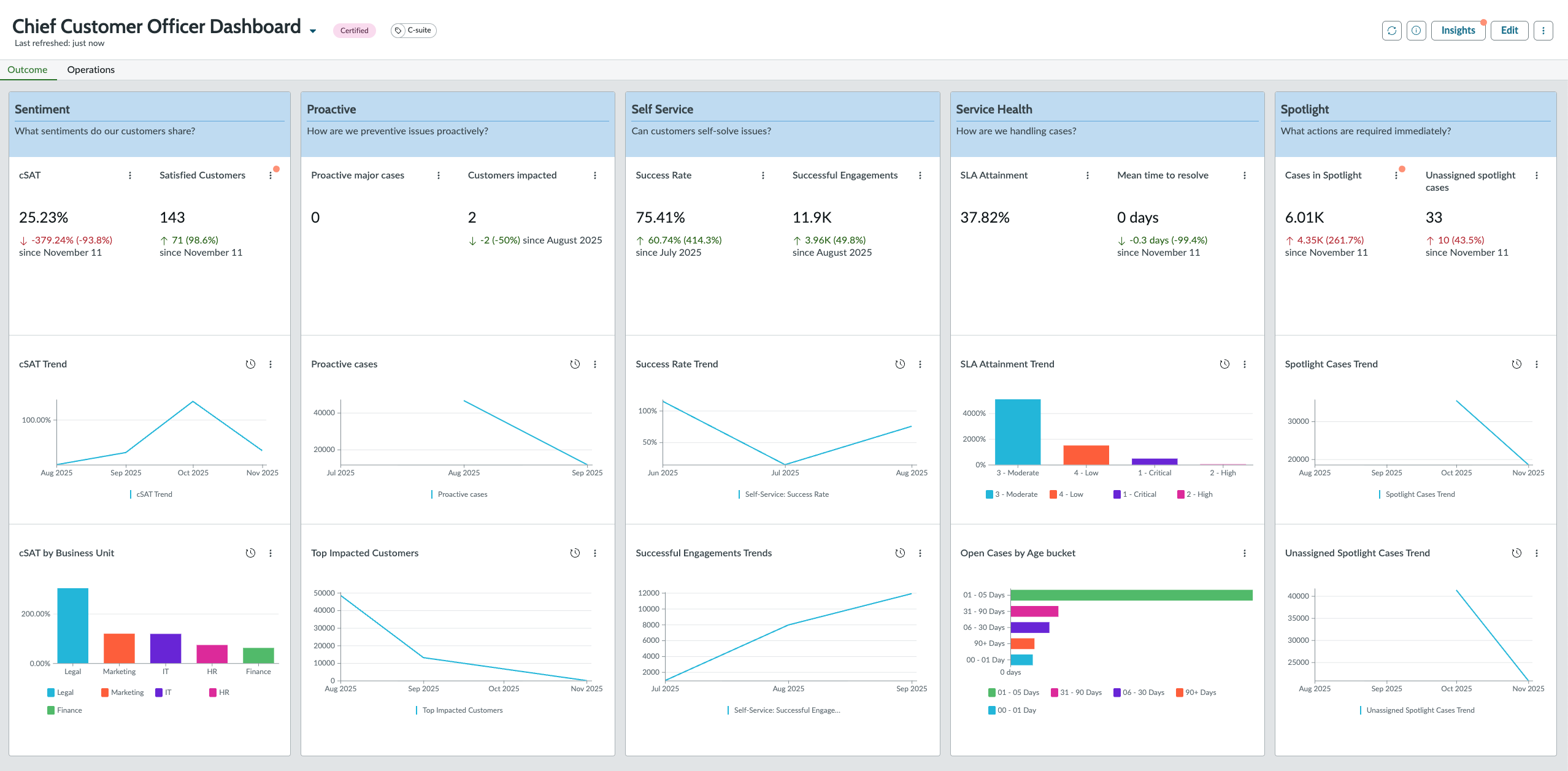 Registerkarte „Ergebnis des CCO-Dashboards“ mit den Säulen „Stimmung“, „proaktiv“, „Selfservice“, „Serviceintegrität“ und „Spotlight“, jedes enthält KPIs und Visualisierungen.
