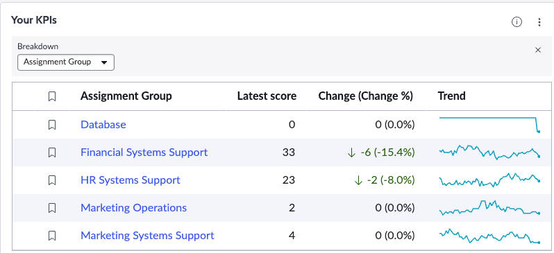 Visualization showing only five assignment groups.