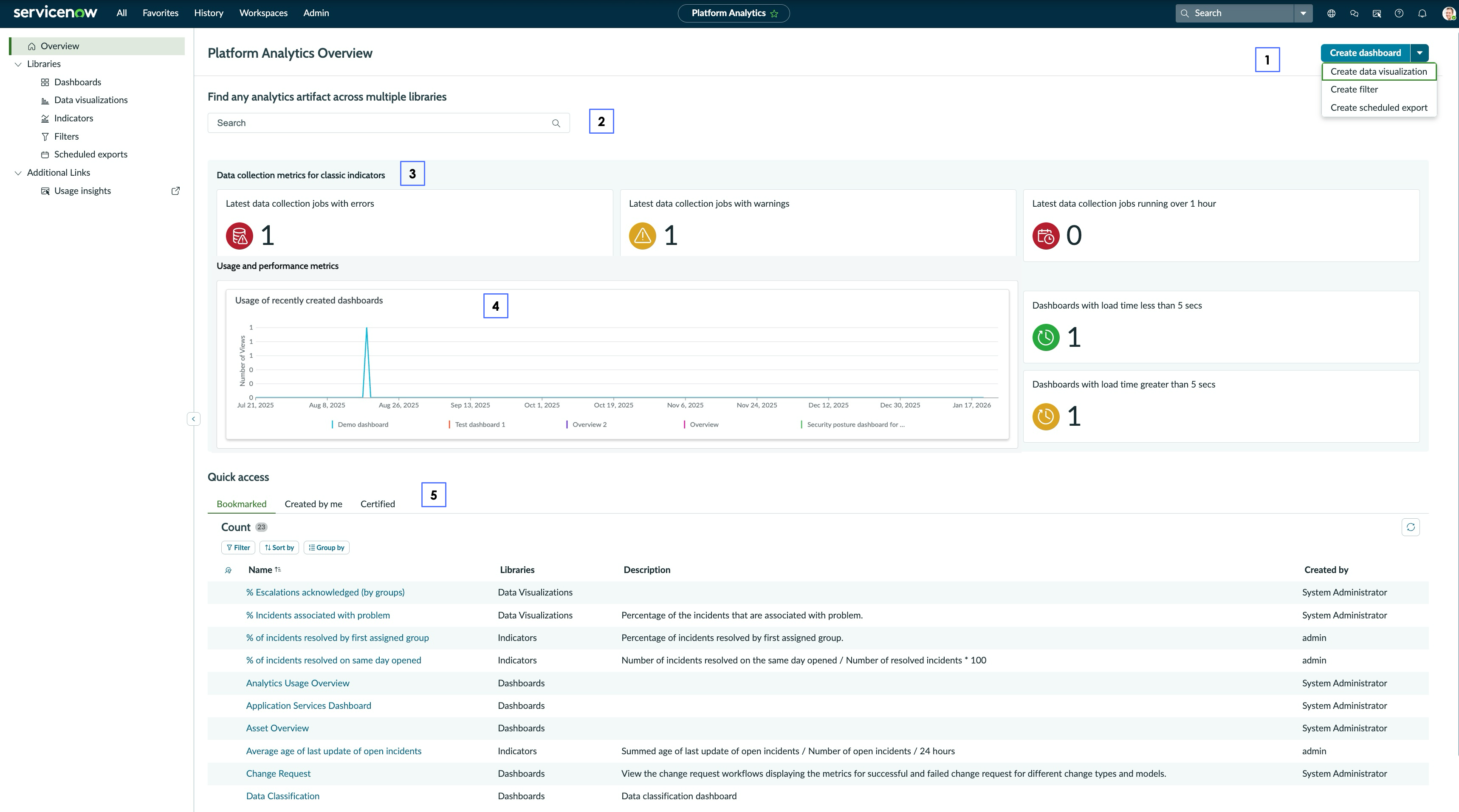 Platform analytics overview page for analytics admin users